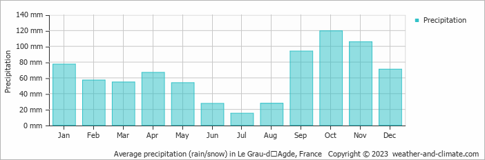 Average monthly rainfall, snow, precipitation in Le Grau-dʼAgde, 