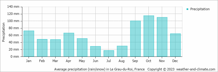 Average monthly rainfall, snow, precipitation in Le Grau-du-Roi, 
