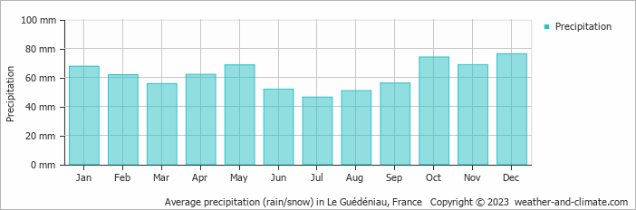 Average monthly rainfall, snow, precipitation in Le Guédéniau, France