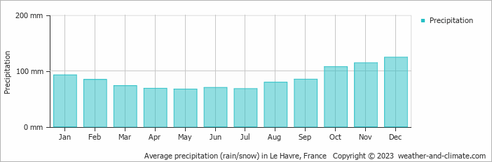 Average monthly rainfall, snow, precipitation in Le Havre, France