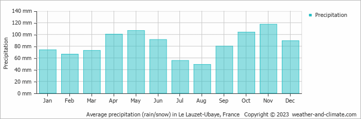 Average monthly rainfall, snow, precipitation in Le Lauzet-Ubaye, France
