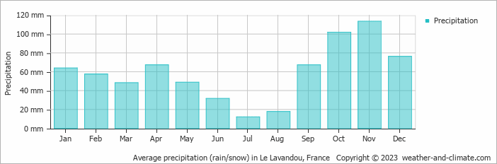 Average monthly rainfall, snow, precipitation in Le Lavandou, France