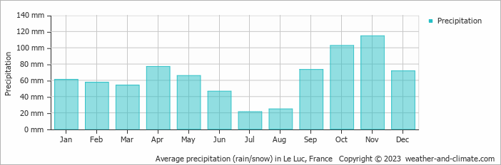 Average monthly rainfall, snow, precipitation in Le Luc, France