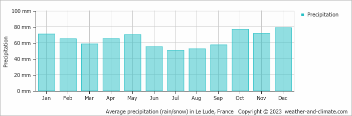 Average monthly rainfall, snow, precipitation in Le Lude, 