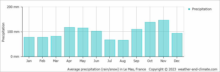 Average monthly rainfall, snow, precipitation in Le Mas, France