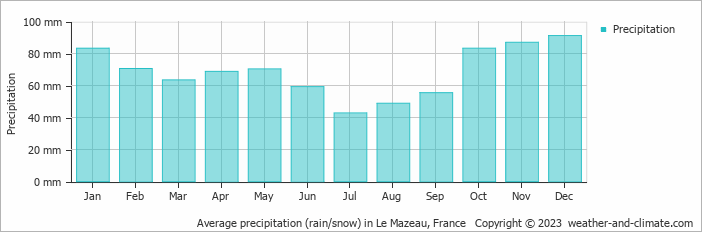 Average monthly rainfall, snow, precipitation in Le Mazeau, France