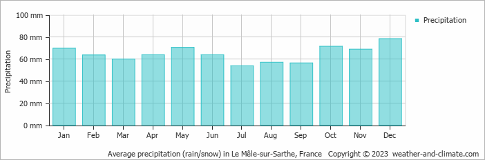 Average monthly rainfall, snow, precipitation in Le Mêle-sur-Sarthe, France