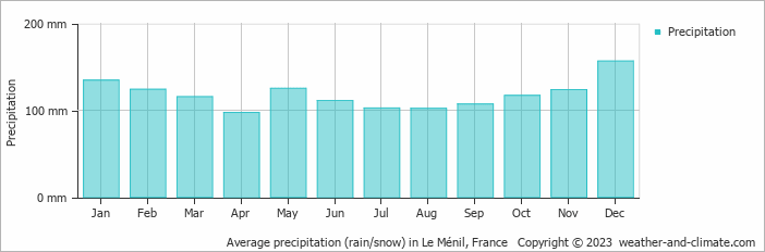 Average monthly rainfall, snow, precipitation in Le Ménil, France