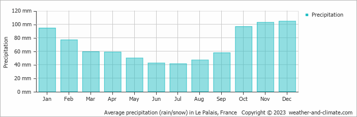 Average monthly rainfall, snow, precipitation in Le Palais, France