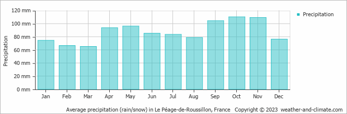 Average monthly rainfall, snow, precipitation in Le Péage-de-Roussillon, France