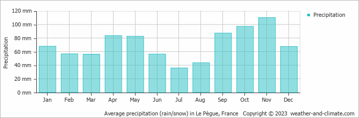Average monthly rainfall, snow, precipitation in Le Pègue, France