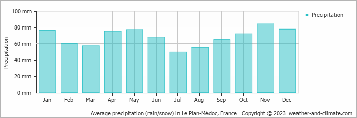 Average monthly rainfall, snow, precipitation in Le Pian-Médoc, 