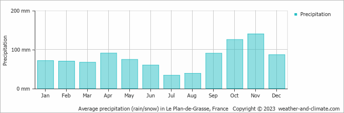 Average monthly rainfall, snow, precipitation in Le Plan-de-Grasse, France