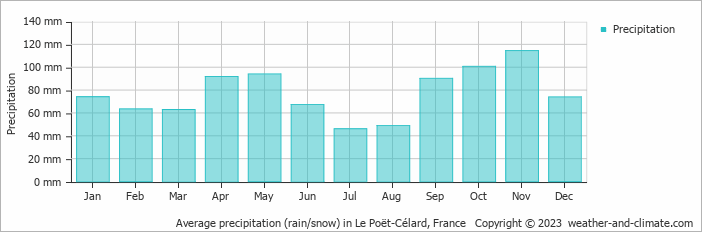 Average monthly rainfall, snow, precipitation in Le Poët-Célard, France