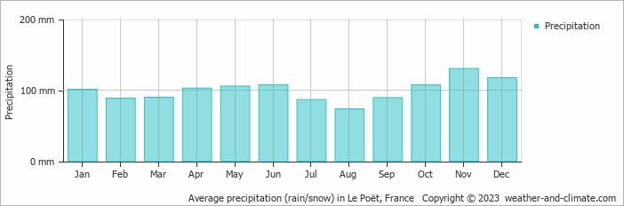Average monthly rainfall, snow, precipitation in Le Poët, France