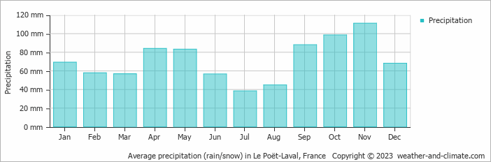 Average monthly rainfall, snow, precipitation in Le Poët-Laval, France