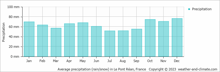 Average monthly rainfall, snow, precipitation in Le Pont Réan, France