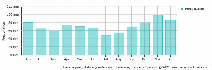 Average monthly rainfall, snow, precipitation in Le Porge, France
