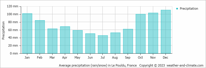 Average monthly rainfall, snow, precipitation in Le Pouldu, France