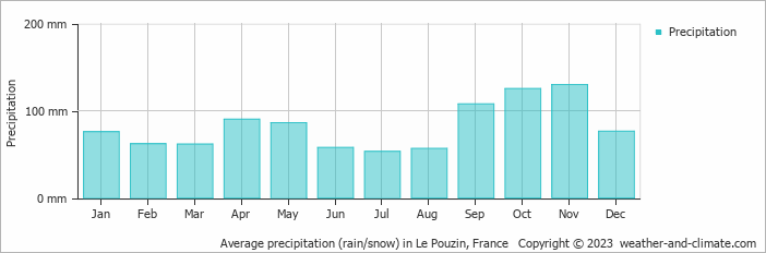 Average monthly rainfall, snow, precipitation in Le Pouzin, France