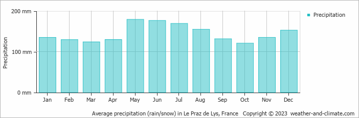 Average monthly rainfall, snow, precipitation in Le Praz de Lys, France