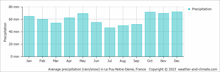 Average monthly rainfall, snow, precipitation in Le Puy-Notre-Dame, 