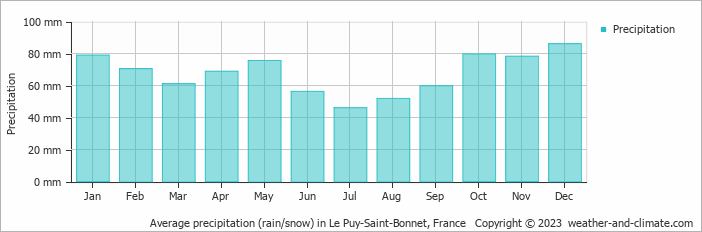 Average monthly rainfall, snow, precipitation in Le Puy-Saint-Bonnet, France