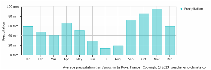Average monthly rainfall, snow, precipitation in Le Rove, France