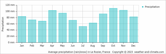 Average monthly rainfall, snow, precipitation in Le Rozier, France