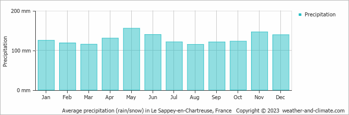 Average monthly rainfall, snow, precipitation in Le Sappey-en-Chartreuse, France