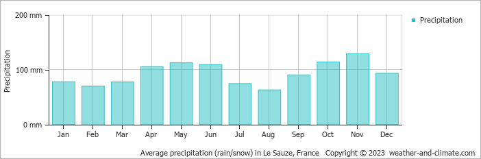 Average monthly rainfall, snow, precipitation in Le Sauze, France
