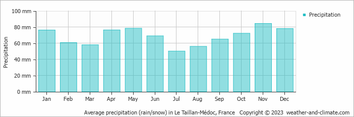 Average monthly rainfall, snow, precipitation in Le Taillan-Médoc, France
