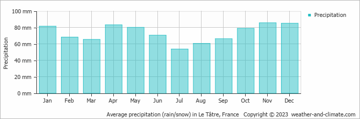 Average monthly rainfall, snow, precipitation in Le Tâtre, France