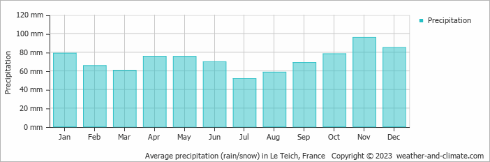 Average monthly rainfall, snow, precipitation in Le Teich, France