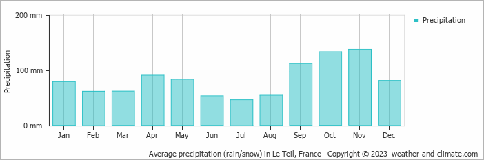 Average monthly rainfall, snow, precipitation in Le Teil, 