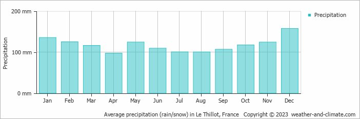 Average monthly rainfall, snow, precipitation in Le Thillot, France