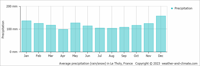 Average monthly rainfall, snow, precipitation in Le Tholy, France
