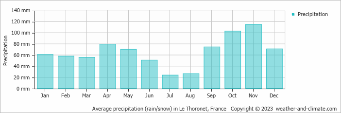 Average monthly rainfall, snow, precipitation in Le Thoronet, France