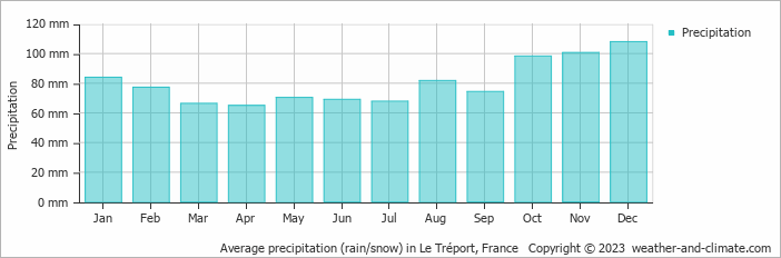 Average monthly rainfall, snow, precipitation in Le Tréport, France