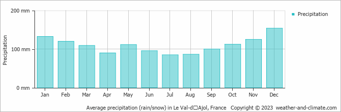 Average monthly rainfall, snow, precipitation in Le Val-dʼAjol, France