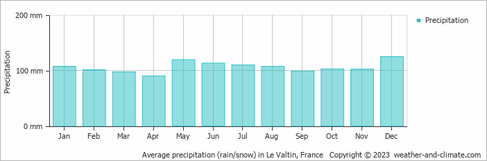 Average monthly rainfall, snow, precipitation in Le Valtin, France
