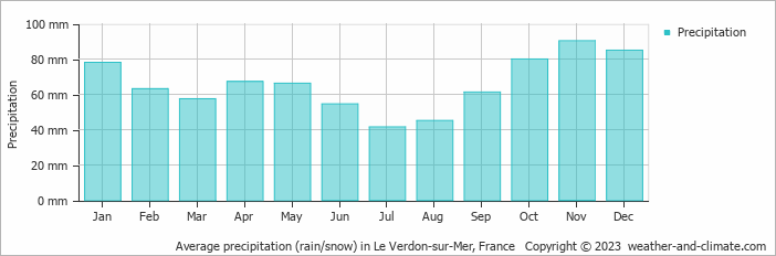 Average monthly rainfall, snow, precipitation in Le Verdon-sur-Mer, France