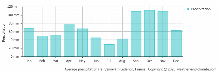 Average monthly rainfall, snow, precipitation in Lédenon, France