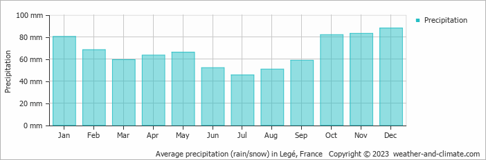Average monthly rainfall, snow, precipitation in Legé, France