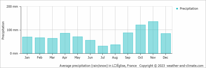 Average monthly rainfall, snow, precipitation in LʼÉglise, France