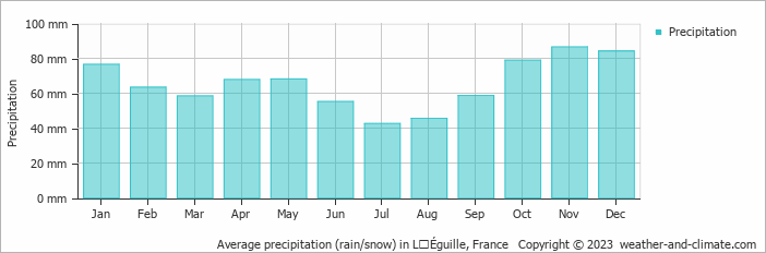 Average monthly rainfall, snow, precipitation in LʼÉguille, France