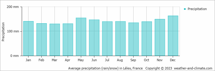 Average monthly rainfall, snow, precipitation in Lélex, 