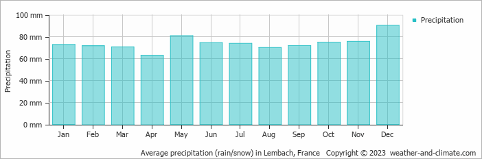 Average monthly rainfall, snow, precipitation in Lembach, France