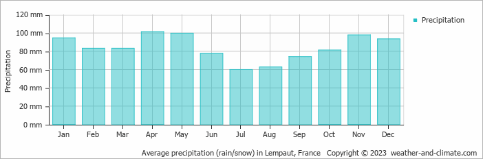 Average monthly rainfall, snow, precipitation in Lempaut, France