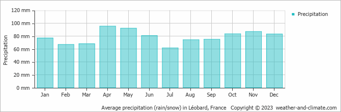 Average monthly rainfall, snow, precipitation in Léobard, France